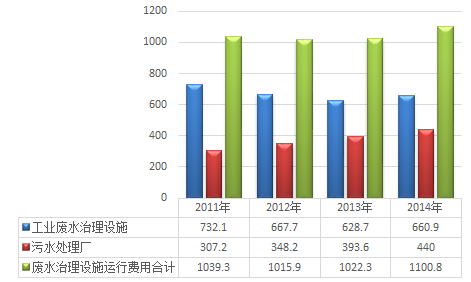 廢水管理設(shè)備運(yùn)轉(zhuǎn)用度走勢(shì)圖